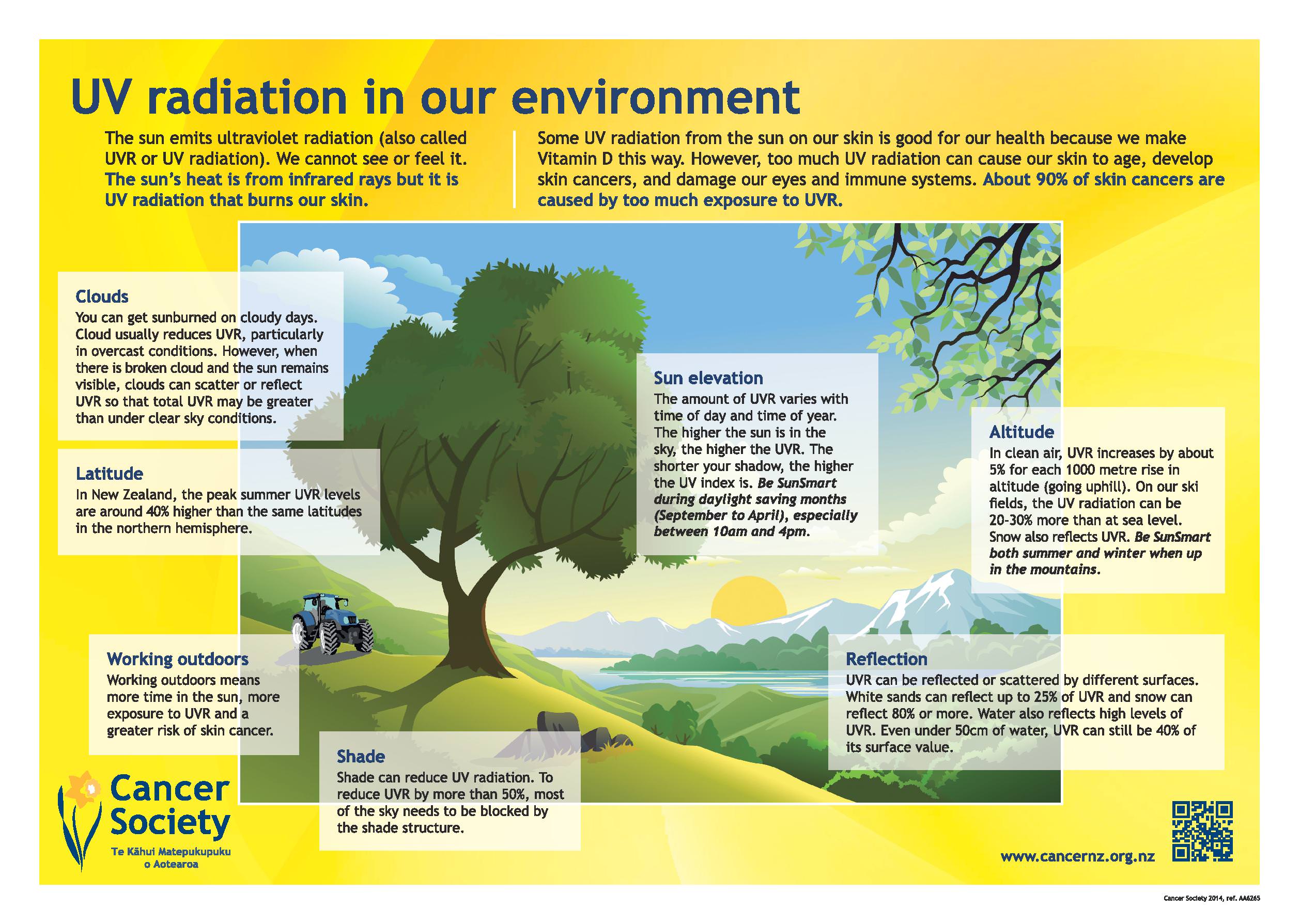 SunSmart UV Radiation